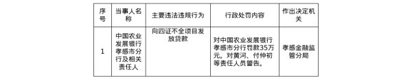 优股配资 农发行孝感分行被罚350万元，因向四证不全项目发放贷款