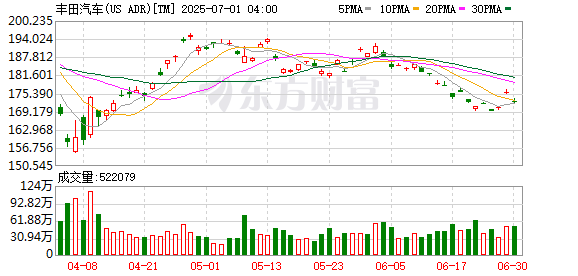 蜗牛配资 丰田汽车：5月全球汽车销量同比增长7.5%