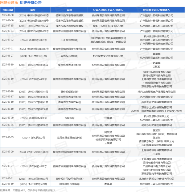 中证策略 网易云音乐作为原告/上诉人的1起涉及侵害作品信息网络传播权纠纷的诉讼将于2025年7月1日开庭