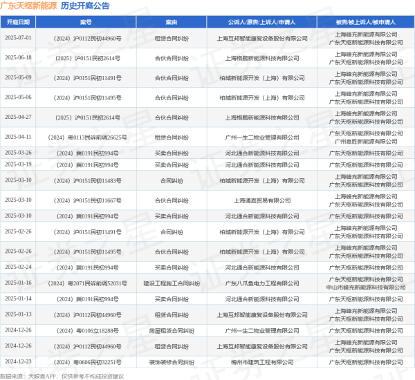 盛鹏优配 广东天枢新能源作为被告/被上诉人的1起涉及租赁合同纠纷的诉讼将于2025年7月1日开庭