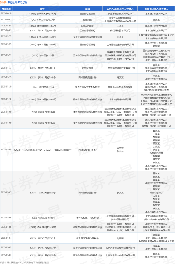 双悦网 快手作为被告/被上诉人的1起涉及赠与合同纠纷的诉讼将于2025年7月1日开庭