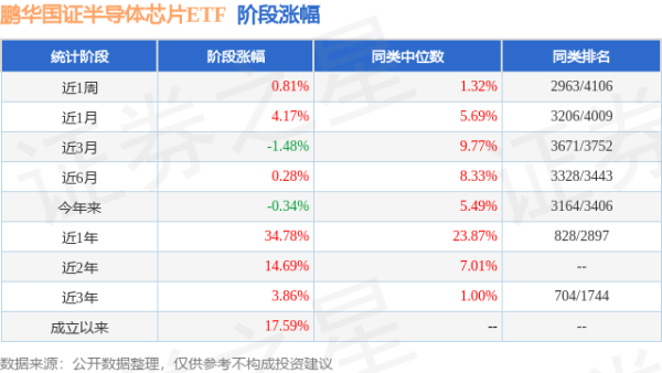 投牛策略 二季报点评：鹏华国证半导体芯片ETF基金季度涨幅-0.39%