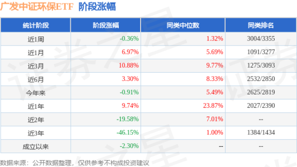 配资乐 二季报点评：广发中证环保ETF基金季度涨幅0.09%
