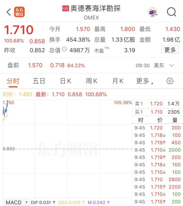 红盘 深夜，暴涨超100%！