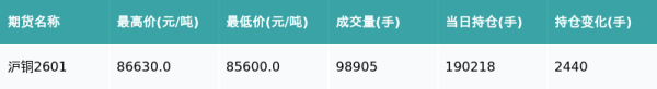 亿米网 沪铜主力合约收跌0.83%